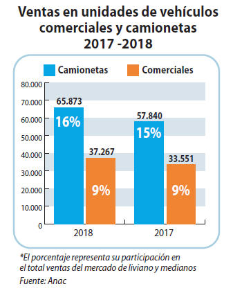 Venta en unidades de vehículos comerciales y camionetas 2017 - 2018.