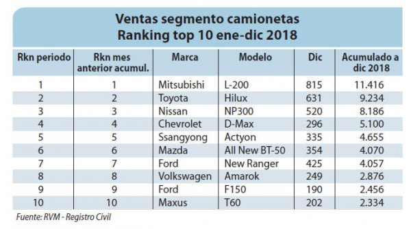 Ventas segmento camionetas Ranking top 10 ene-dic 2018.