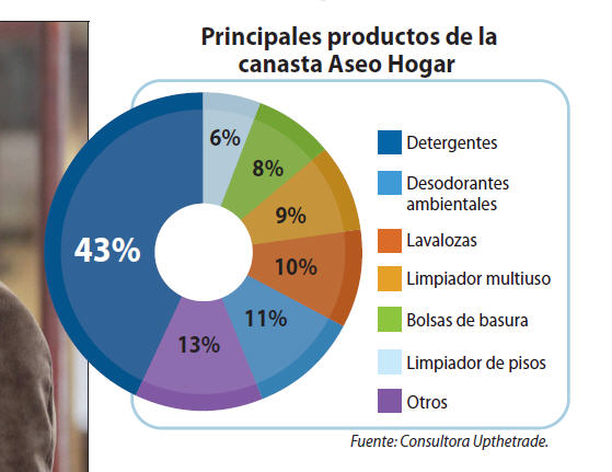 Principales productos de la canasta Aseo Hogar.