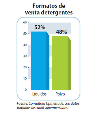 Formatos de venta detergentes.