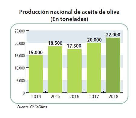 Producción nacional de aceite de oliva.