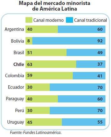 Mapa del mercado minorista de América Latina.