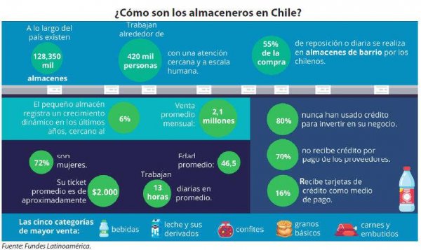 ¿Cómo son los almaceneros en Chile?.