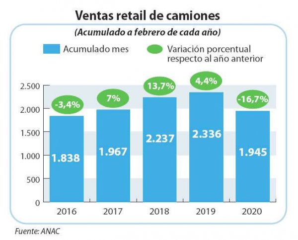 Ventas retail de camiones.