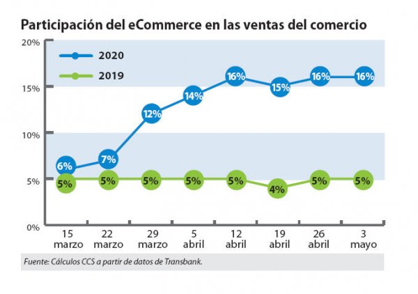 Participación del eCommerce en las ventas del comercio.