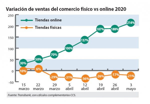 Variación de ventas del comercio físico vs online 2020.