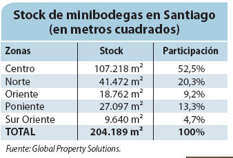 Stock de minibodegas en Santiago (en metros cuadrados).