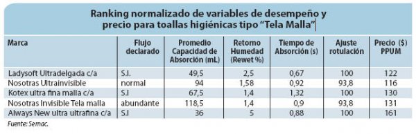 Ranking normalizado de variables de desempeño y
precio para toallas higiénicas tipo "Tela Malla"