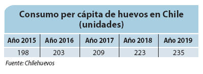 Consumo per cápita de huevos en Chile (unidades).
