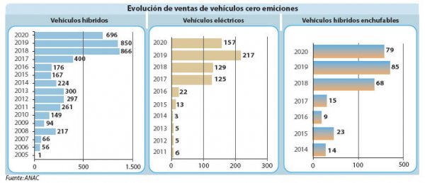 Evolución de ventas de vehículos cero emiciones.