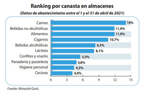 Ranking por canasta en almacenes.