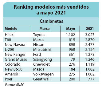 Ranking modelos más vendidos a mayo 2021.