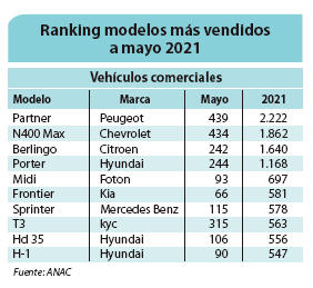 Ranking modelos más vendidos a mayo 2021.