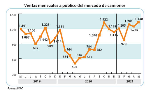 Ventas mensuales a público del mercado de camiones