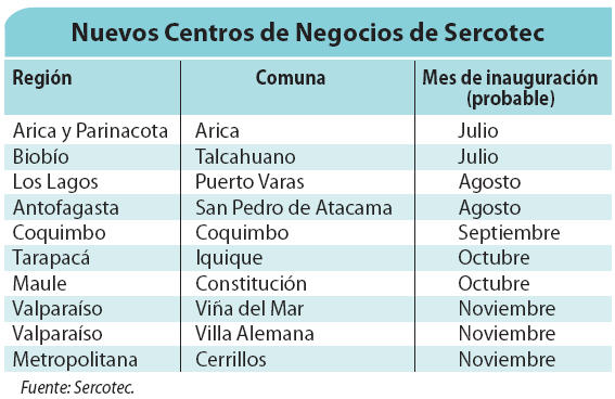 Nuevos Centro de Negocios Sercotec.