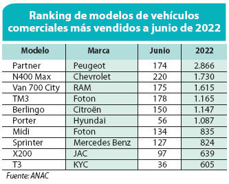 Ranking de modelos de vehículos comerciales más vendidos a junio de 2022.
