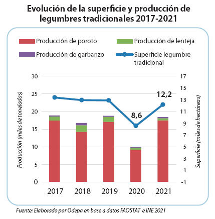 Evolución de la superficie y producción de legumbres tradicionales 2017-2021