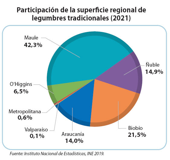 Participación de la superficie regional de legumbres tradicionales (2021)