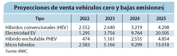 Proyecciones de venta vehículos cero y bajas emisiones.