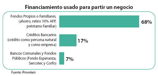 Financiamiento usado para partir un negocio.