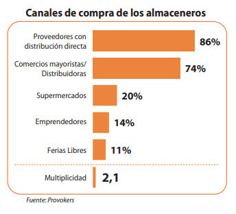 Canales de compra de los almaceneros.