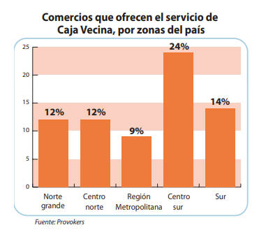 Comercios que ofrecen el servicio de Caja Vecina, por zonas del país.