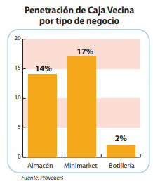 Penetración de Caja Vecina por tipo de negocio.