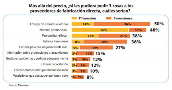 Más allá del precio, ¿si les pudiera pedir 3 cosas a los proveedores de fabricación directa, cuáles serían?. 