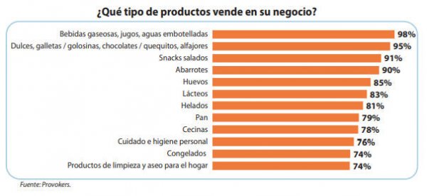 ¿Qué tipo de productos vende en su negocio?.