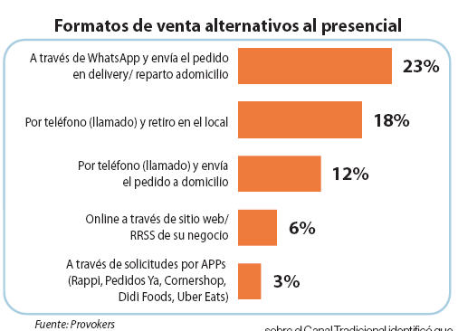 Formatos de venta alternativos al presencial.