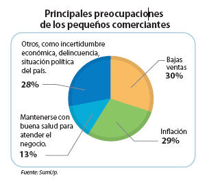 Principales preocupaciones de los pequeños comerciantes.