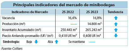 Principales indicadores del mercado de minibodegas.