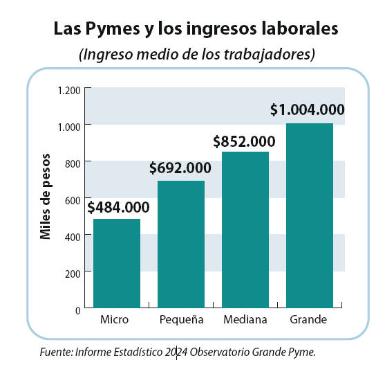 Las Pymes y los ingresos laborales. 