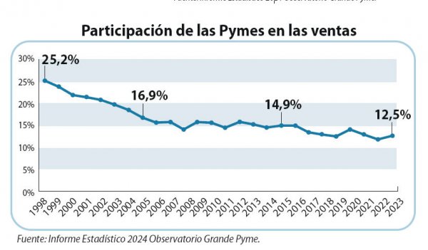 Participación de las Pymes en las ventas.