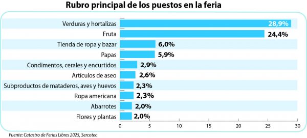 Rubro principal de los puestos en la feria. 