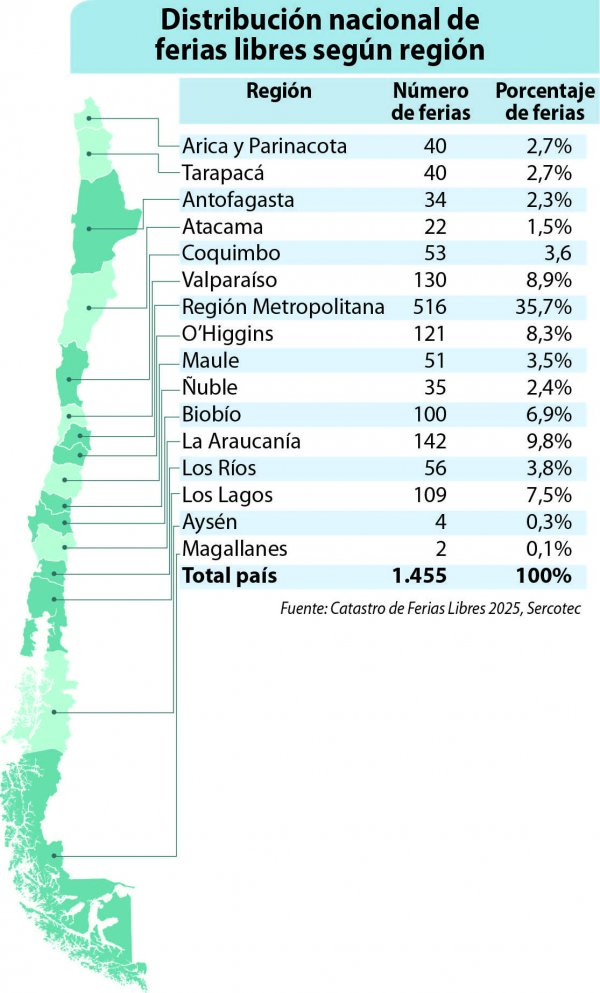 Distribución nacional de ferias libre según región.