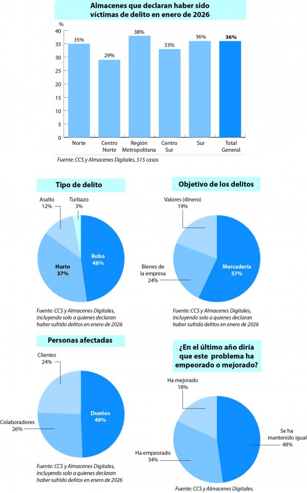 Almacenes que declaran haber sido víctimas de delito en enero 2026