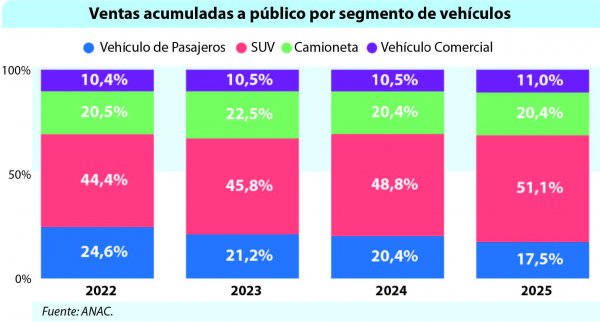 Ventas acumuladas a público por segmento de vehículos.