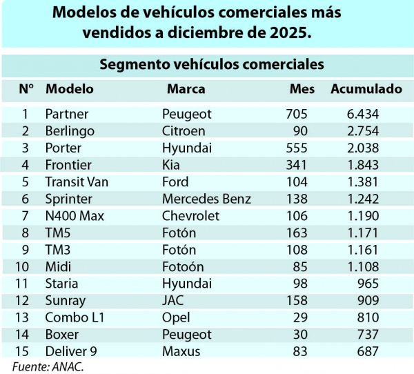 Modelos de vehículos comerciales más vendidos a diciembre 2025.