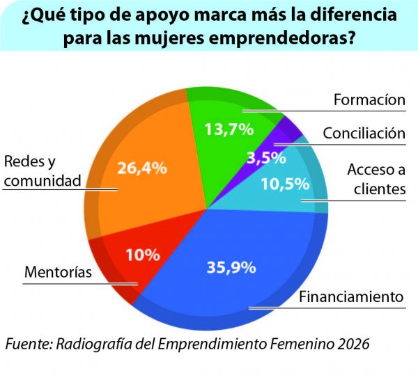 ¿Qué tipo de apoyo  marca más  la diferencia para las mujeres emprendedoras?.